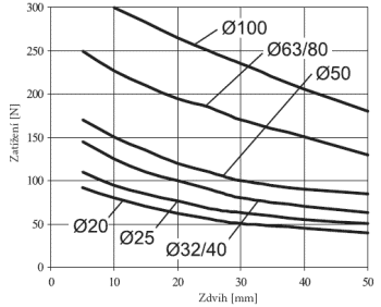 Graf užiteného zatížení válec s krátkým zdvihem s lineárním vedením Graf užiteného zatížení válec s krátkým zdvihem s lineárním vedením
