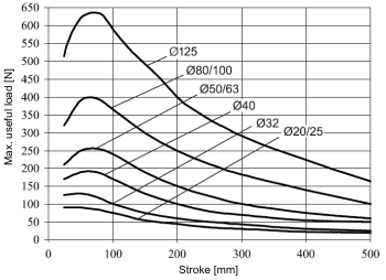 Graph of useful load for guide unit H with ball bearings Graph of useful load for guide unit H with ball bearings