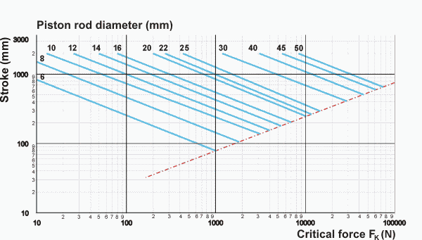 Graph of critical strength on piston rod Graph of critical strength on piston rod